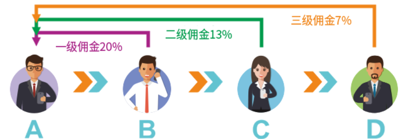 微商三级分销系