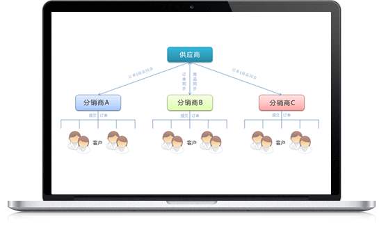 商城分销系统开发