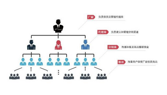 微分销商城系统