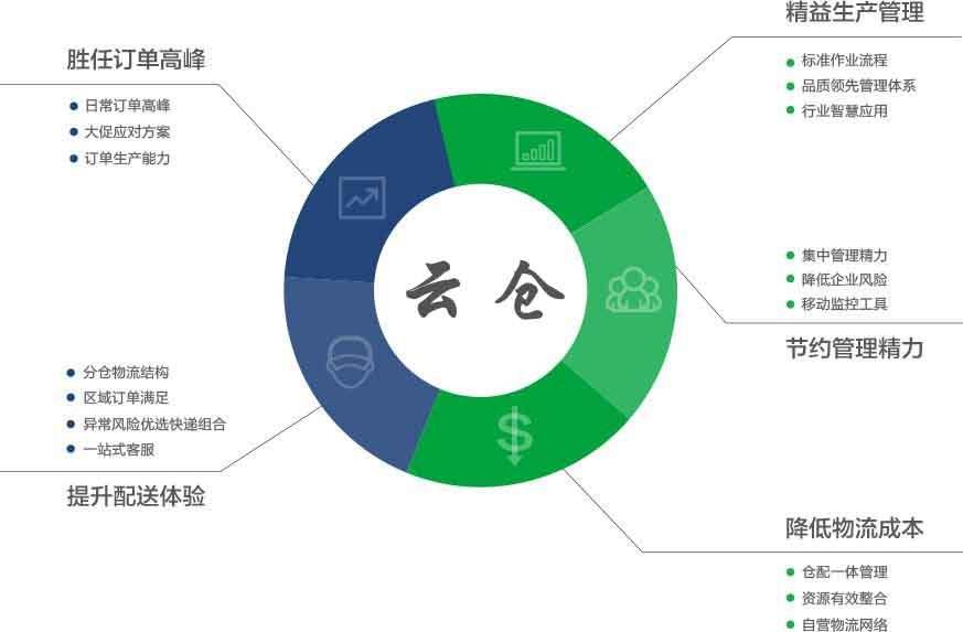 微商云仓系统