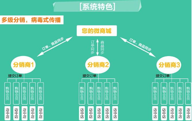 商城三级分销制的五大详细阐述 
